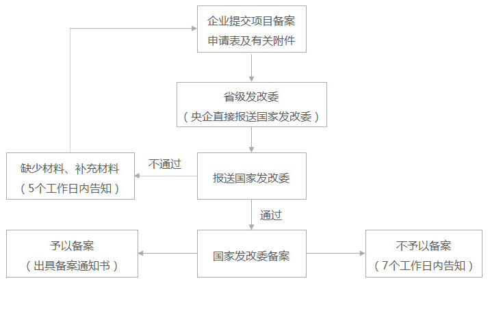 海外投資備案